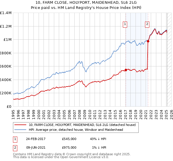 10, FARM CLOSE, HOLYPORT, MAIDENHEAD, SL6 2LG: Price paid vs HM Land Registry's House Price Index