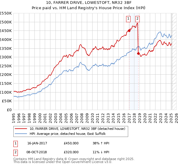 10, FARRER DRIVE, LOWESTOFT, NR32 3BF: Price paid vs HM Land Registry's House Price Index