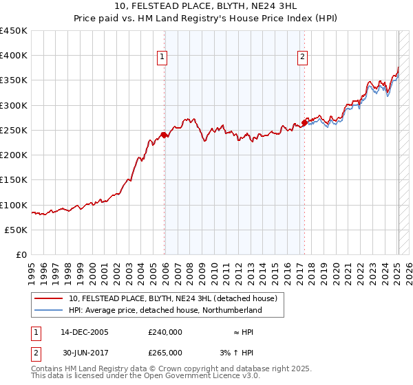 10, FELSTEAD PLACE, BLYTH, NE24 3HL: Price paid vs HM Land Registry's House Price Index