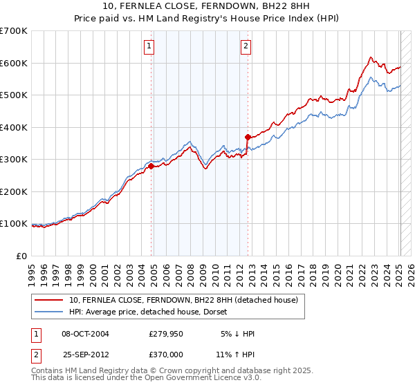 10, FERNLEA CLOSE, FERNDOWN, BH22 8HH: Price paid vs HM Land Registry's House Price Index