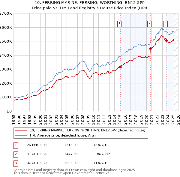 10, FERRING MARINE, FERRING, WORTHING, BN12 5PP: Price paid vs HM Land Registry's House Price Index