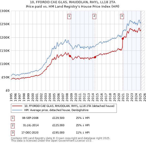 10, FFORDD CAE GLAS, RHUDDLAN, RHYL, LL18 2TA: Price paid vs HM Land Registry's House Price Index