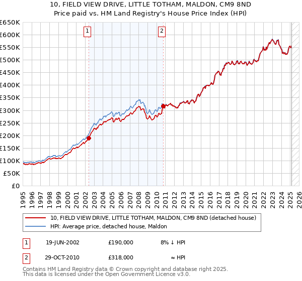 10, FIELD VIEW DRIVE, LITTLE TOTHAM, MALDON, CM9 8ND: Price paid vs HM Land Registry's House Price Index
