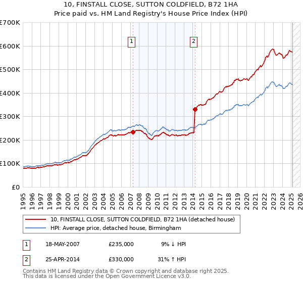 10, FINSTALL CLOSE, SUTTON COLDFIELD, B72 1HA: Price paid vs HM Land Registry's House Price Index