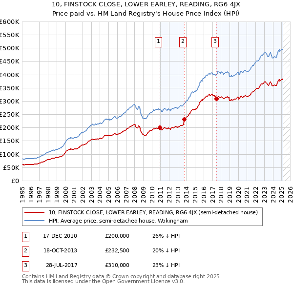 10, FINSTOCK CLOSE, LOWER EARLEY, READING, RG6 4JX: Price paid vs HM Land Registry's House Price Index