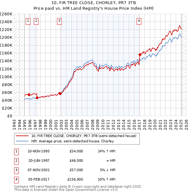 10, FIR TREE CLOSE, CHORLEY, PR7 3TB: Price paid vs HM Land Registry's House Price Index