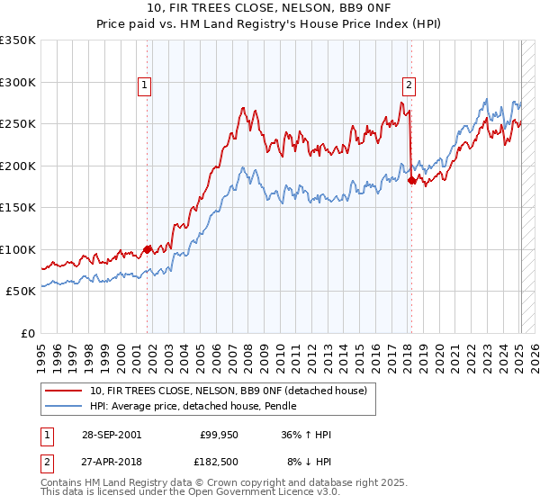 10, FIR TREES CLOSE, NELSON, BB9 0NF: Price paid vs HM Land Registry's House Price Index