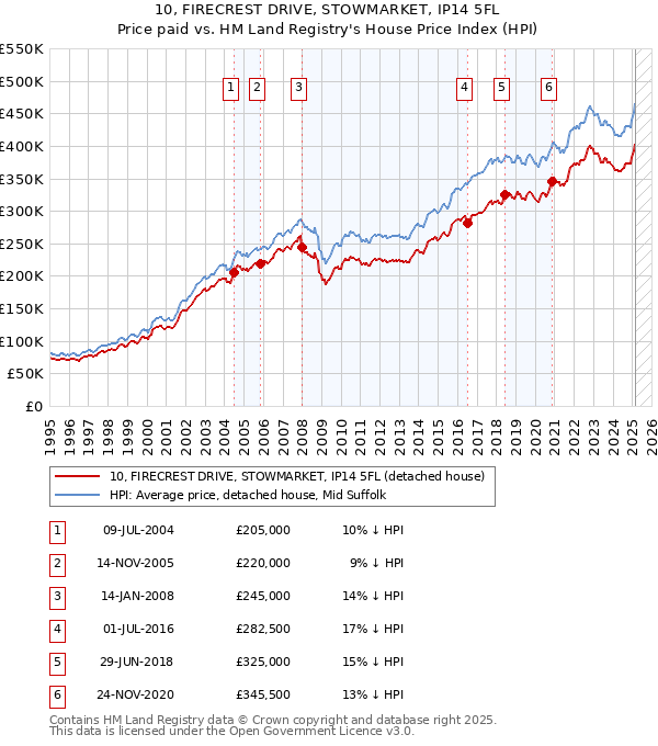 10, FIRECREST DRIVE, STOWMARKET, IP14 5FL: Price paid vs HM Land Registry's House Price Index