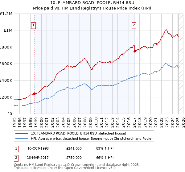 10, FLAMBARD ROAD, POOLE, BH14 8SU: Price paid vs HM Land Registry's House Price Index