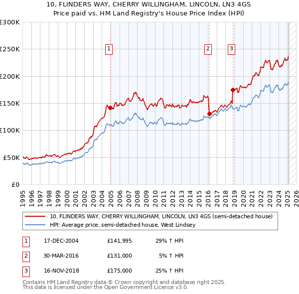 10, FLINDERS WAY, CHERRY WILLINGHAM, LINCOLN, LN3 4GS: Price paid vs HM Land Registry's House Price Index
