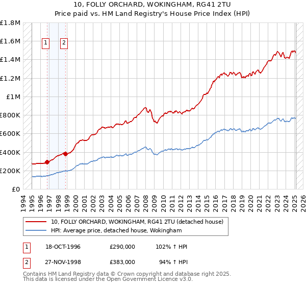 10, FOLLY ORCHARD, WOKINGHAM, RG41 2TU: Price paid vs HM Land Registry's House Price Index