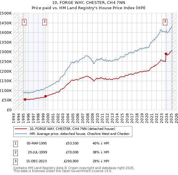 10, FORGE WAY, CHESTER, CH4 7NN: Price paid vs HM Land Registry's House Price Index