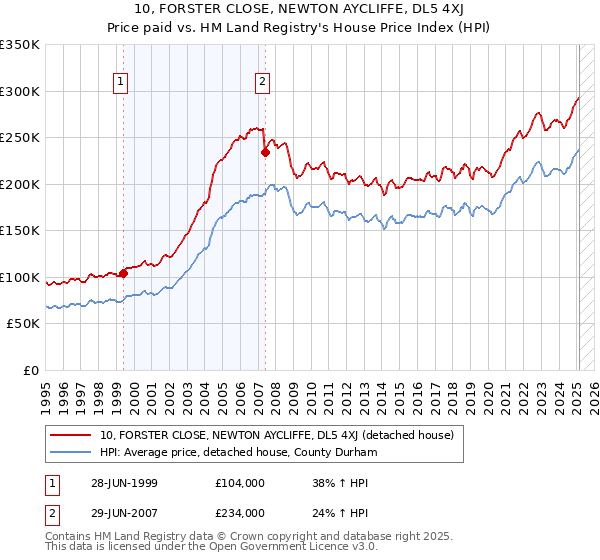 10, FORSTER CLOSE, NEWTON AYCLIFFE, DL5 4XJ: Price paid vs HM Land Registry's House Price Index
