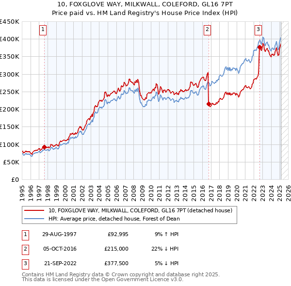 10, FOXGLOVE WAY, MILKWALL, COLEFORD, GL16 7PT: Price paid vs HM Land Registry's House Price Index
