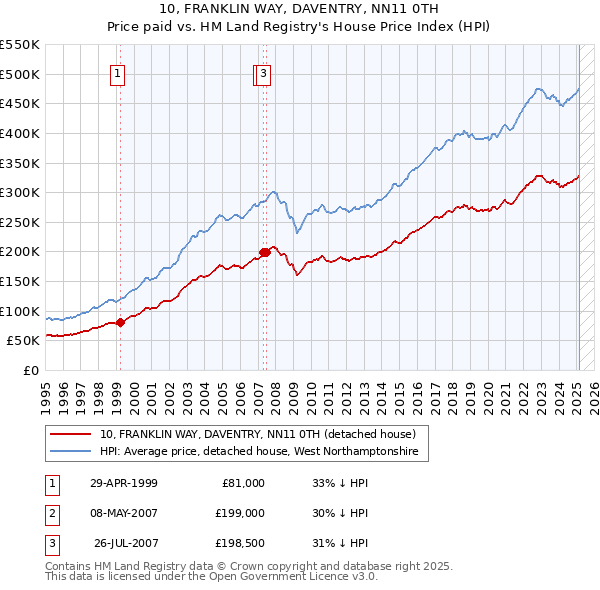 10, FRANKLIN WAY, DAVENTRY, NN11 0TH: Price paid vs HM Land Registry's House Price Index