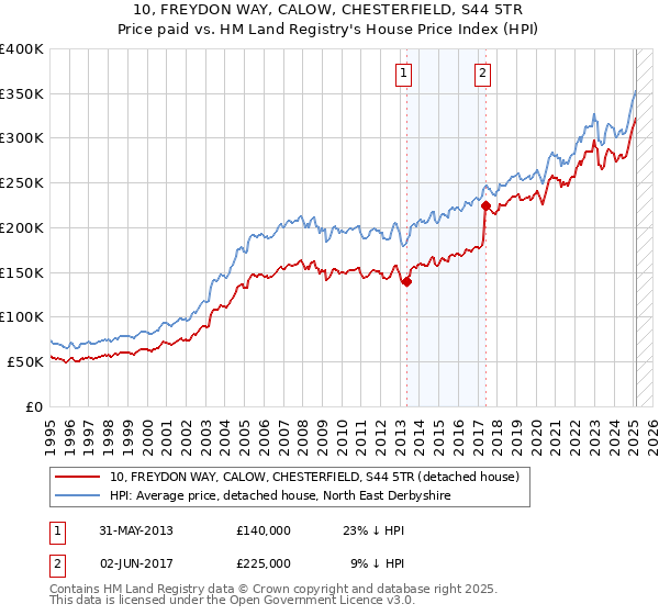 10, FREYDON WAY, CALOW, CHESTERFIELD, S44 5TR: Price paid vs HM Land Registry's House Price Index