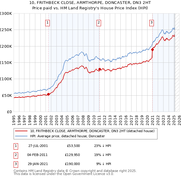 10, FRITHBECK CLOSE, ARMTHORPE, DONCASTER, DN3 2HT: Price paid vs HM Land Registry's House Price Index
