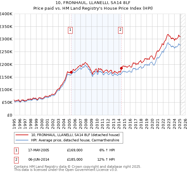 10, FRONHAUL, LLANELLI, SA14 8LF: Price paid vs HM Land Registry's House Price Index