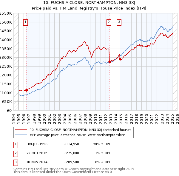 10, FUCHSIA CLOSE, NORTHAMPTON, NN3 3XJ: Price paid vs HM Land Registry's House Price Index
