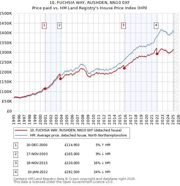10, FUCHSIA WAY, RUSHDEN, NN10 0XF: Price paid vs HM Land Registry's House Price Index