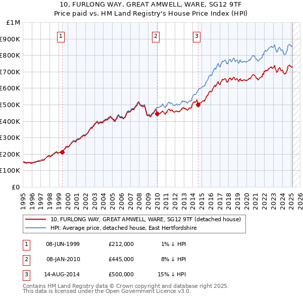 10, FURLONG WAY, GREAT AMWELL, WARE, SG12 9TF: Price paid vs HM Land Registry's House Price Index