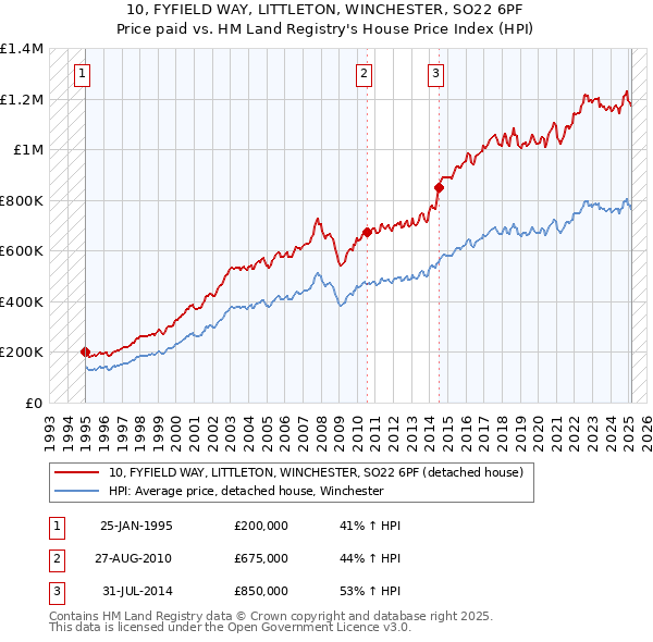 10, FYFIELD WAY, LITTLETON, WINCHESTER, SO22 6PF: Price paid vs HM Land Registry's House Price Index
