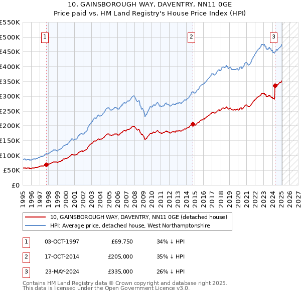 10, GAINSBOROUGH WAY, DAVENTRY, NN11 0GE: Price paid vs HM Land Registry's House Price Index