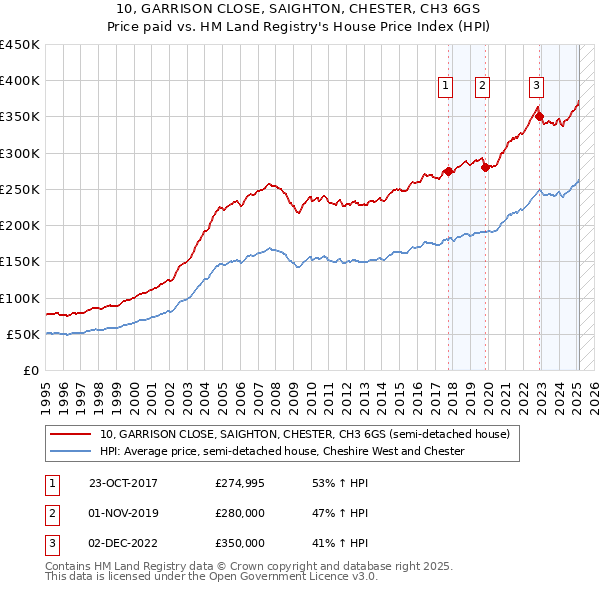 10, GARRISON CLOSE, SAIGHTON, CHESTER, CH3 6GS: Price paid vs HM Land Registry's House Price Index