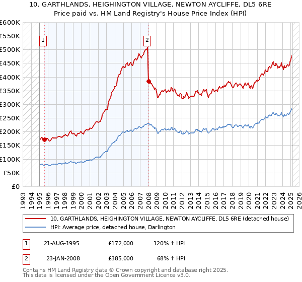 10, GARTHLANDS, HEIGHINGTON VILLAGE, NEWTON AYCLIFFE, DL5 6RE: Price paid vs HM Land Registry's House Price Index