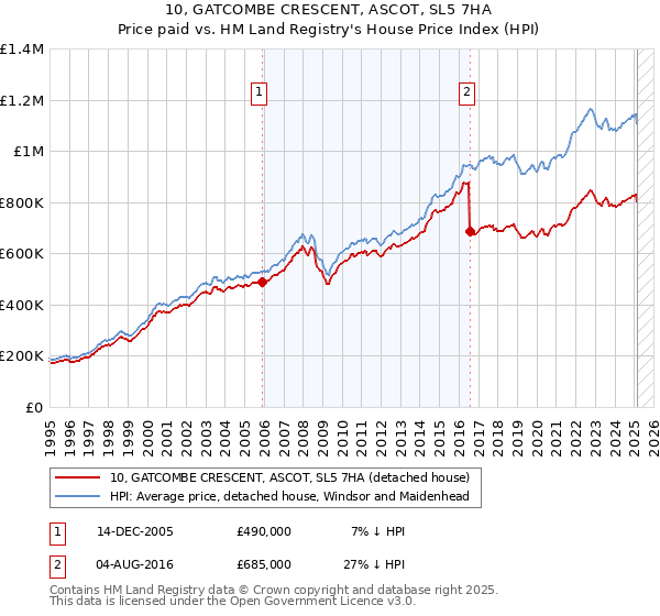 10, GATCOMBE CRESCENT, ASCOT, SL5 7HA: Price paid vs HM Land Registry's House Price Index