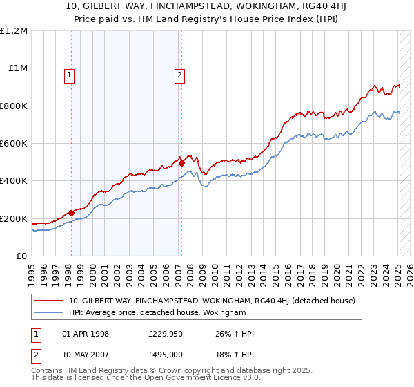 10, GILBERT WAY, FINCHAMPSTEAD, WOKINGHAM, RG40 4HJ: Price paid vs HM Land Registry's House Price Index