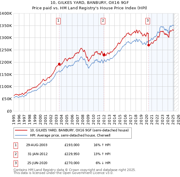 10, GILKES YARD, BANBURY, OX16 9GF: Price paid vs HM Land Registry's House Price Index