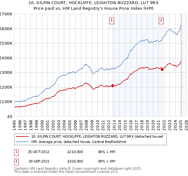 10, GILPIN COURT, HOCKLIFFE, LEIGHTON BUZZARD, LU7 9RX: Price paid vs HM Land Registry's House Price Index