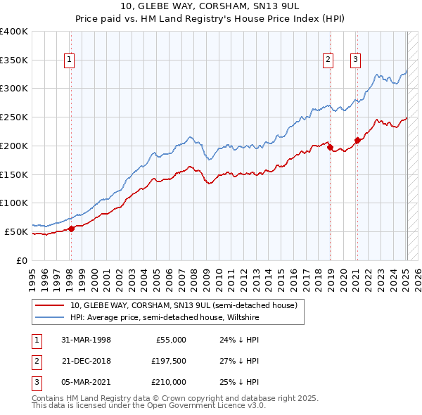 10, GLEBE WAY, CORSHAM, SN13 9UL: Price paid vs HM Land Registry's House Price Index