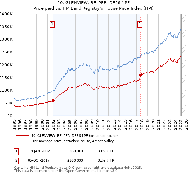 10, GLENVIEW, BELPER, DE56 1PE: Price paid vs HM Land Registry's House Price Index