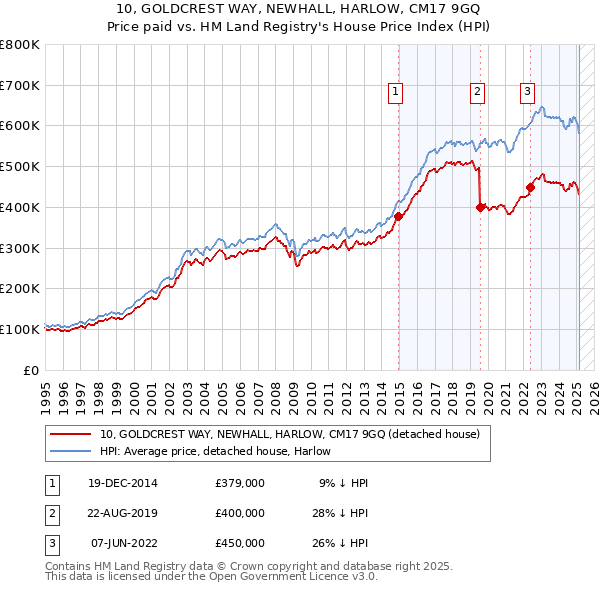 10, GOLDCREST WAY, NEWHALL, HARLOW, CM17 9GQ: Price paid vs HM Land Registry's House Price Index