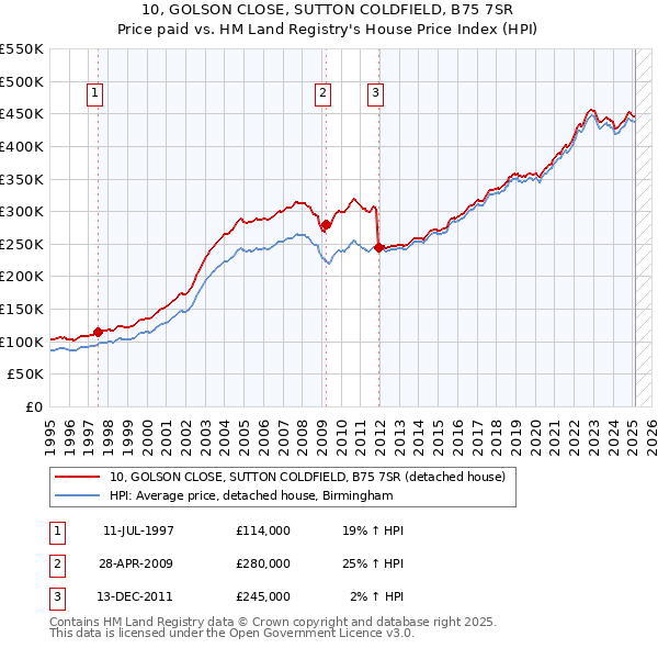 10, GOLSON CLOSE, SUTTON COLDFIELD, B75 7SR: Price paid vs HM Land Registry's House Price Index