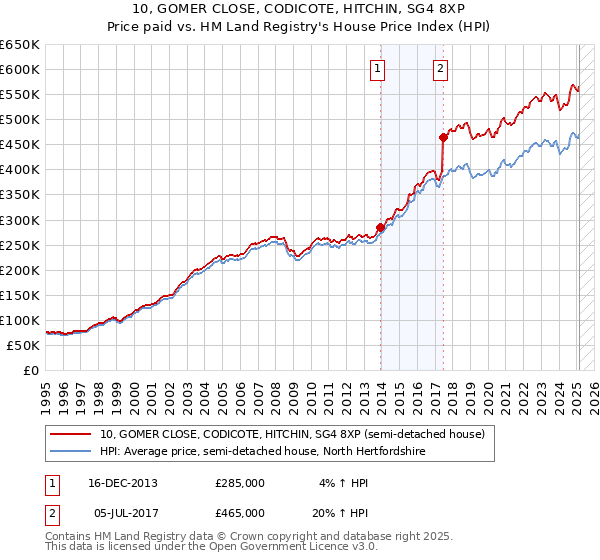 10, GOMER CLOSE, CODICOTE, HITCHIN, SG4 8XP: Price paid vs HM Land Registry's House Price Index