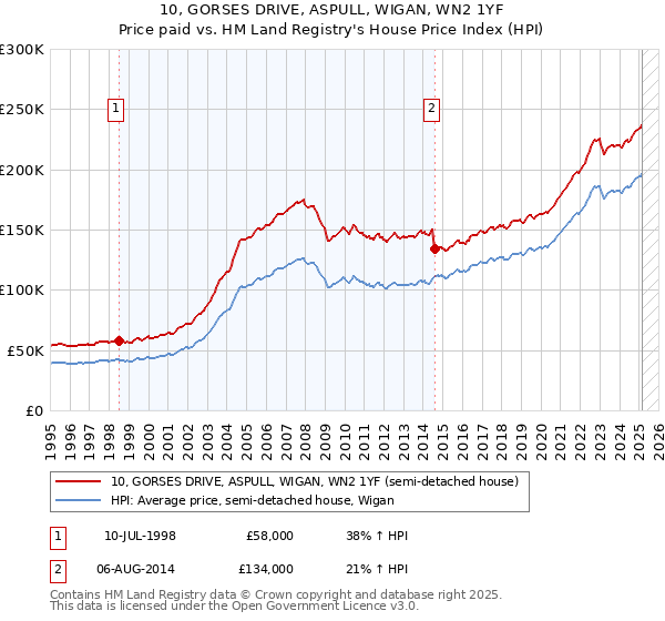 10, GORSES DRIVE, ASPULL, WIGAN, WN2 1YF: Price paid vs HM Land Registry's House Price Index
