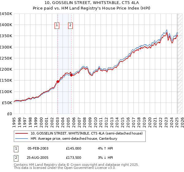 10, GOSSELIN STREET, WHITSTABLE, CT5 4LA: Price paid vs HM Land Registry's House Price Index