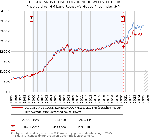 10, GOYLANDS CLOSE, LLANDRINDOD WELLS, LD1 5RB: Price paid vs HM Land Registry's House Price Index