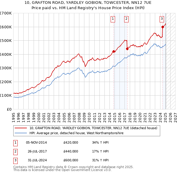 10, GRAFTON ROAD, YARDLEY GOBION, TOWCESTER, NN12 7UE: Price paid vs HM Land Registry's House Price Index