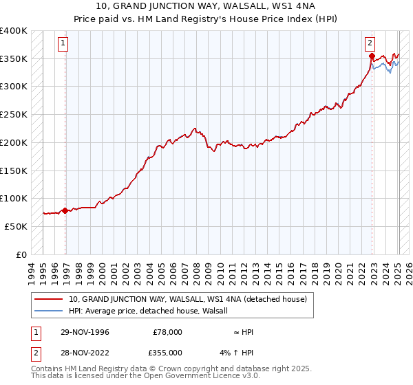 10, GRAND JUNCTION WAY, WALSALL, WS1 4NA: Price paid vs HM Land Registry's House Price Index