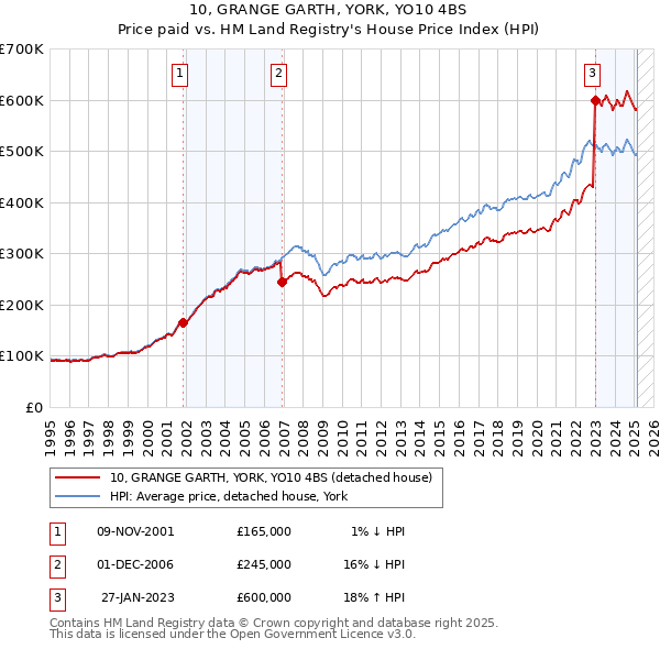 10, GRANGE GARTH, YORK, YO10 4BS: Price paid vs HM Land Registry's House Price Index