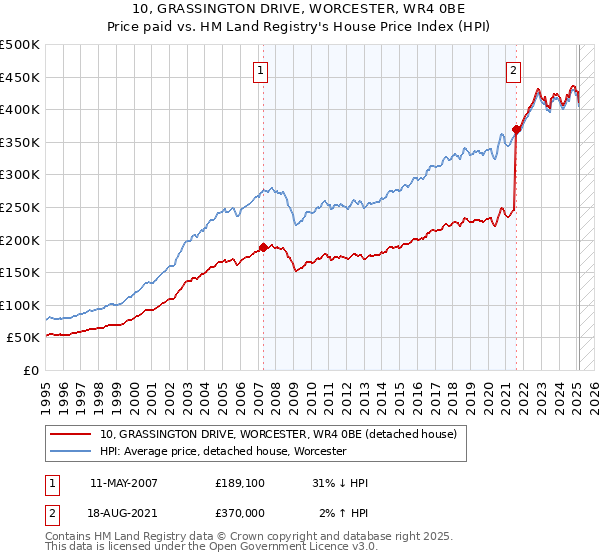 10, GRASSINGTON DRIVE, WORCESTER, WR4 0BE: Price paid vs HM Land Registry's House Price Index