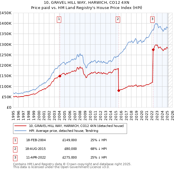 10, GRAVEL HILL WAY, HARWICH, CO12 4XN: Price paid vs HM Land Registry's House Price Index