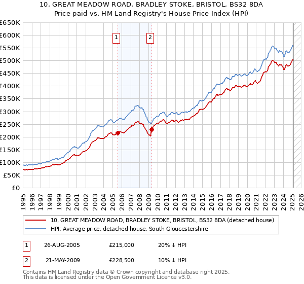 10, GREAT MEADOW ROAD, BRADLEY STOKE, BRISTOL, BS32 8DA: Price paid vs HM Land Registry's House Price Index