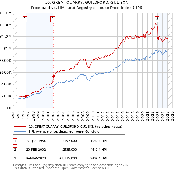 10, GREAT QUARRY, GUILDFORD, GU1 3XN: Price paid vs HM Land Registry's House Price Index