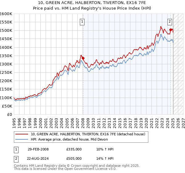 10, GREEN ACRE, HALBERTON, TIVERTON, EX16 7FE: Price paid vs HM Land Registry's House Price Index