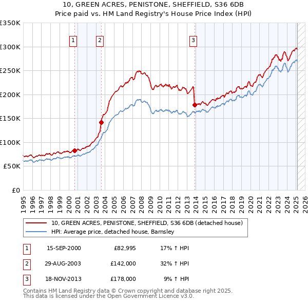 10, GREEN ACRES, PENISTONE, SHEFFIELD, S36 6DB: Price paid vs HM Land Registry's House Price Index